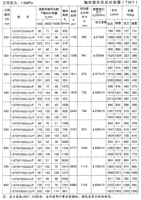 軸向型（xíng）外壓式補償器（TWY）產品參數六